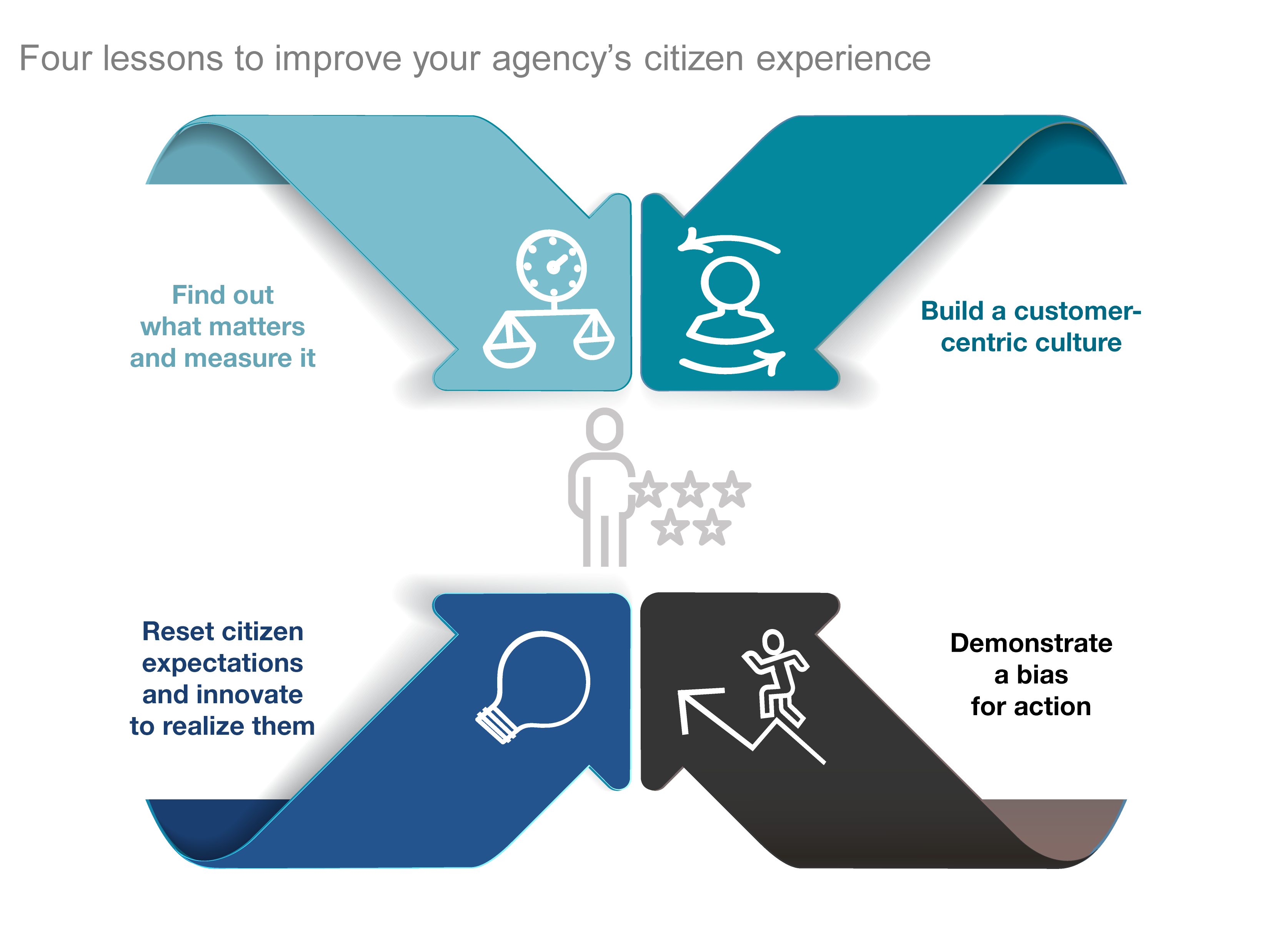 4 Lessons to Improve Your Agency's Citizen Experience - Nextgov