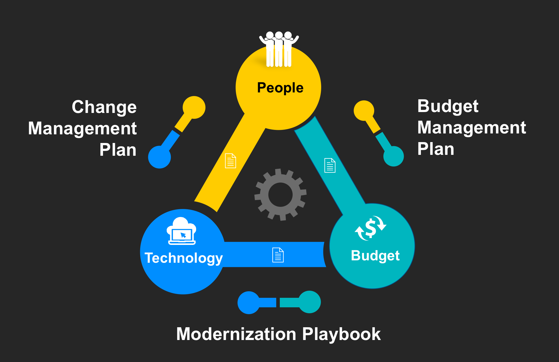 Modernization. Project Management Графика. Change Management. Modernisation is.