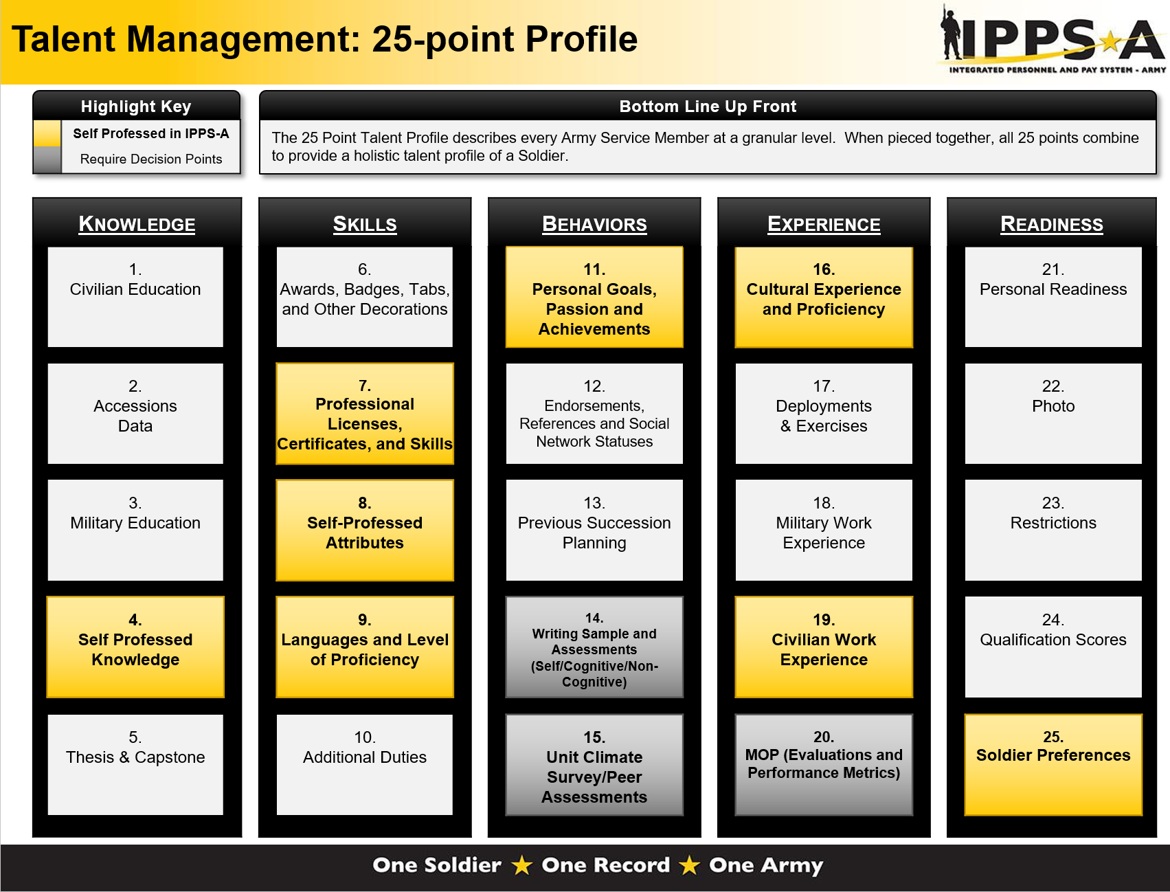 Profile points. Professional working Proficiency какой уровень.