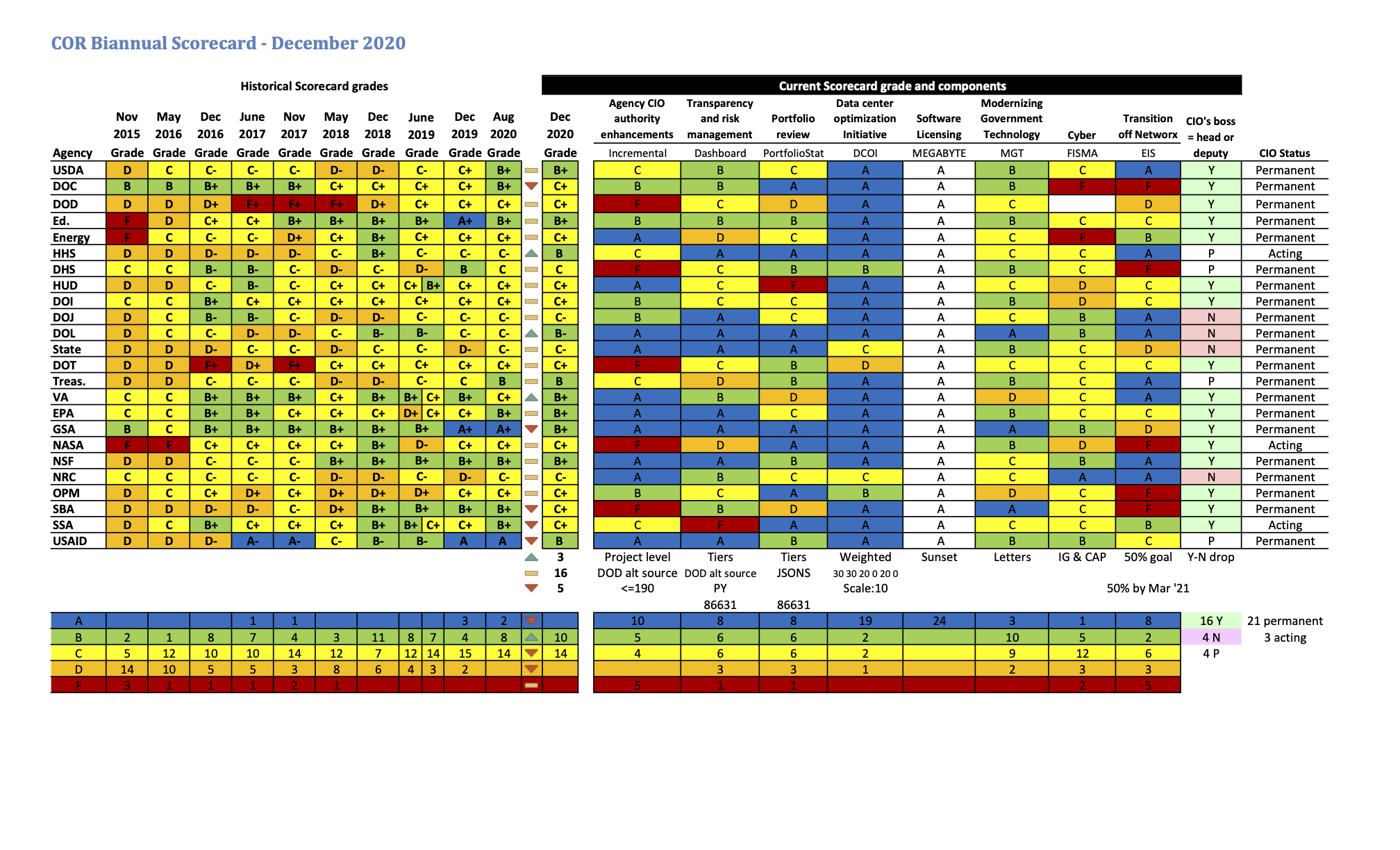 This image has an empty alt attribute; its file name is FITARA%20Scorecard%2011.png